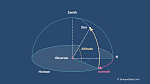 Illustration of altitude and azimuth in the celestial sphere.