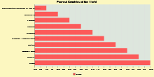 Poorest Countries of the World