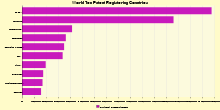 World Ten Patent Registering Countries