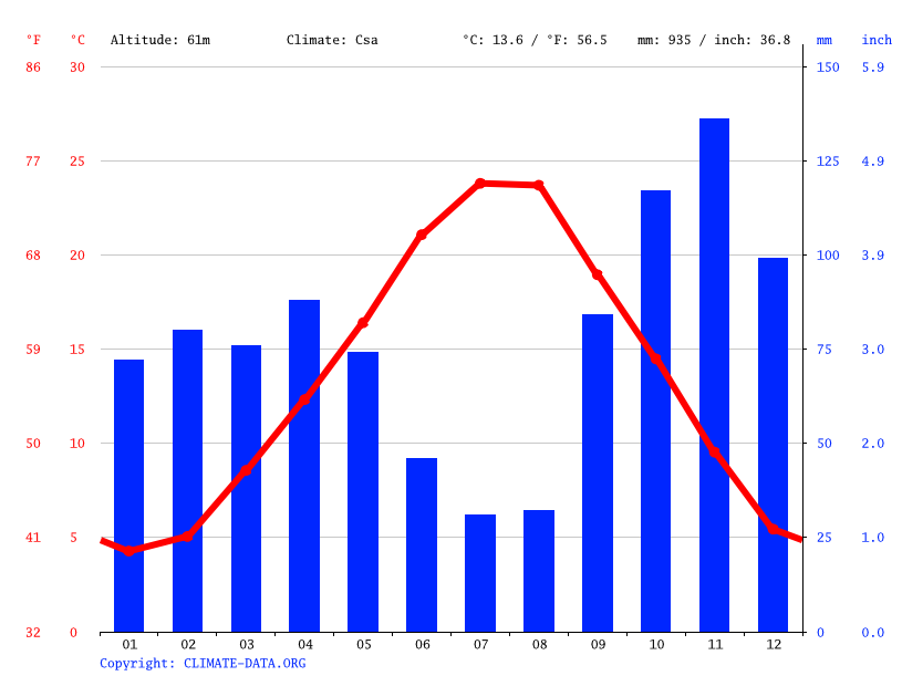 Climate graph // Weather by Month, Florence