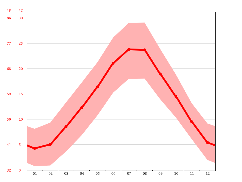 average temperature by month, Florence