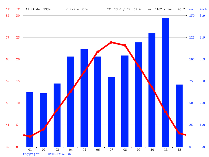 Climate graph // Weather by Month, Milan