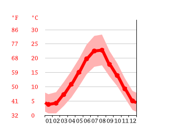 average temperature by month, Ferrazzano