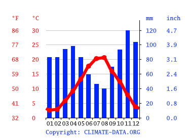 Climate graph // Weather by Month, Guardiaregia