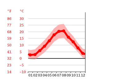 average temperature by month, Guardiaregia