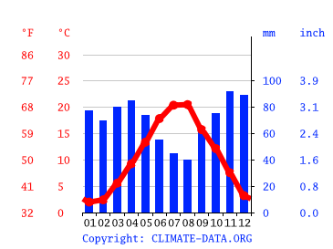 Climate graph // Weather by Month, Agnone