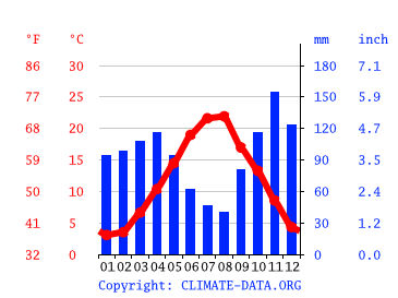 Climate graph // Weather by Month, Castelpetroso