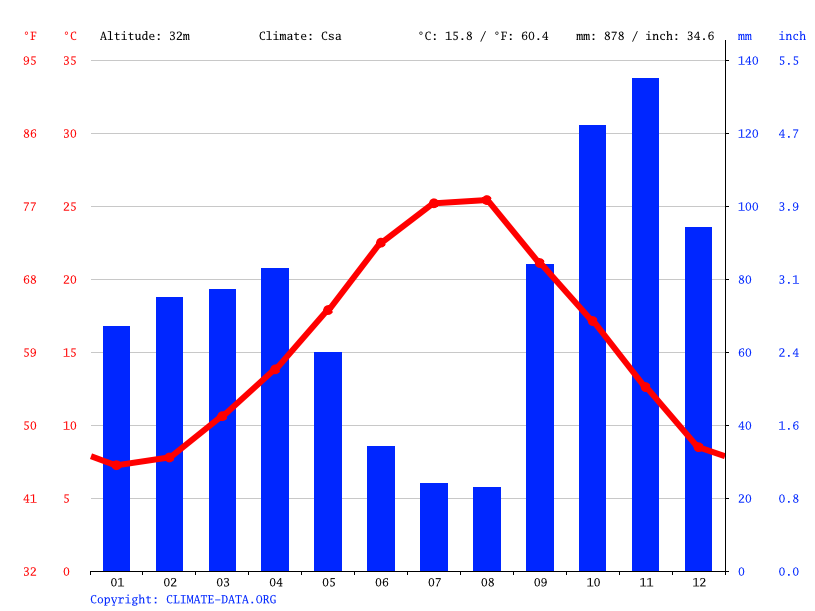 Climate graph // Weather by Month, Rome