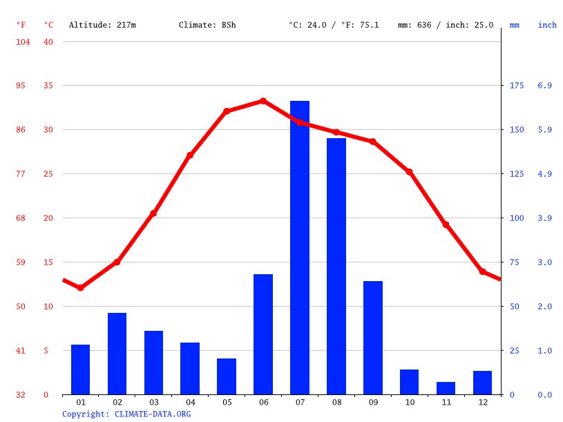 Climate graph // Weather by Month, Lahore