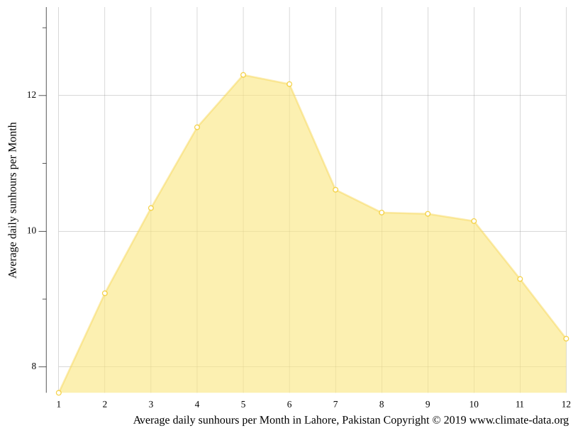 The average hours of sunshine for Lahore