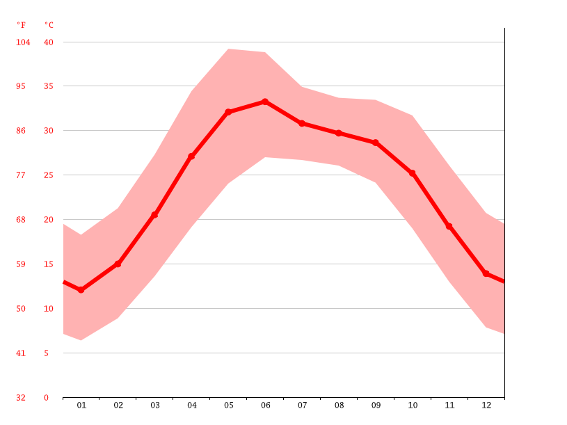 average temperature by month, Lahore