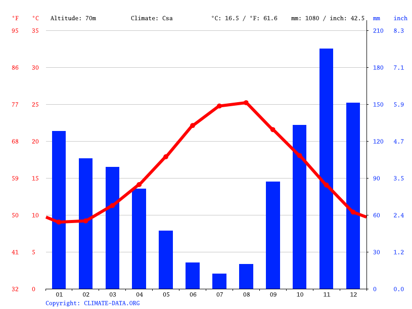 Climate graph // Weather by Month, Naples