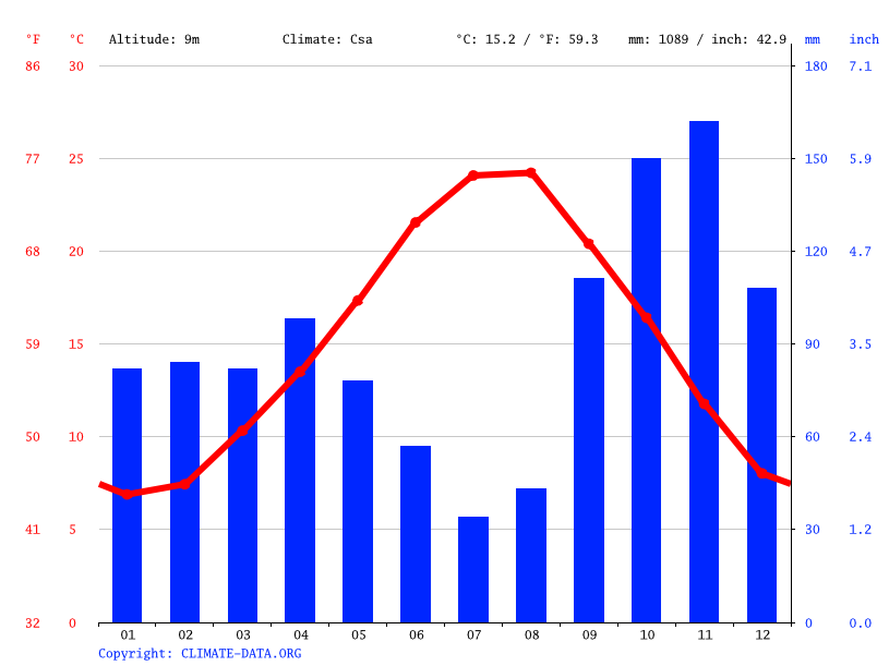 Climate graph // Weather by Month, Pisa