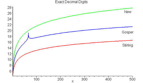 Factorialapproximationsexactdecimaldigits.png