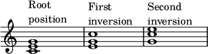 
{
\override Score.TimeSignature
#'stencil = ##f
\override Score.SpacingSpanner.strict-note-spacing = ##t
\set Score.proportionalNotationDuration = #(ly:make-moment 1/4)
\time 4/4 
\relative c' { 
   <c e g>1^\markup { \column { "Root" "position" } }
   <e g c>1^\markup { \column { "First" "inversion" } }
   <g c e>1^\markup { \column { "Second" "inversion" } }
   }
}
