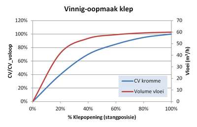 Vinnig-oopmaak beheerklepkromme en invloed op sisteemvloei.