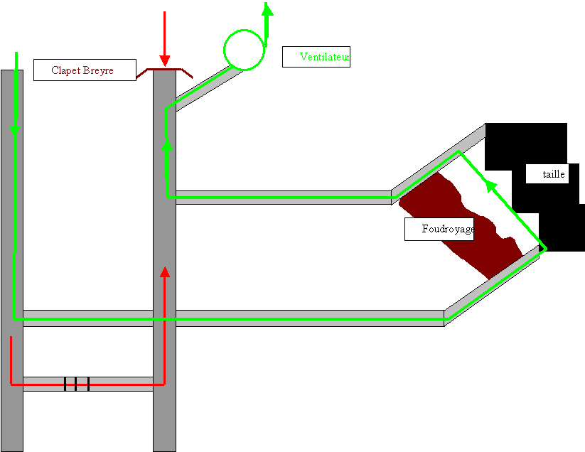 Circuit d'aérage.