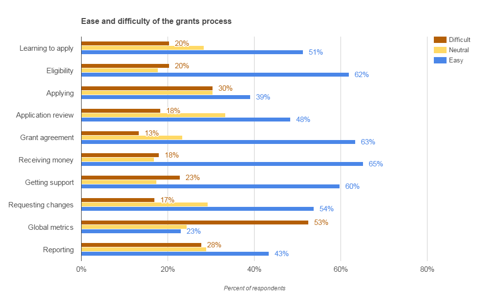 Ranking aspects of grants process as easy or difficult, across all grants programs.