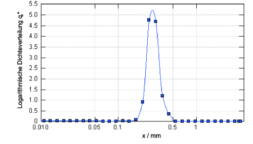 Logarithmische Dichteverteilungskurve qr*