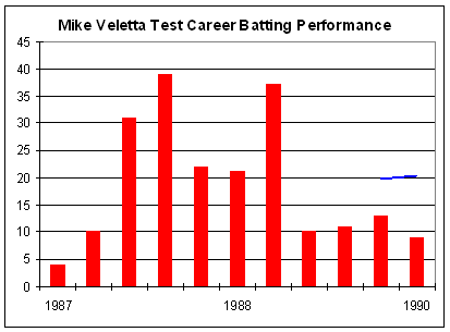 Test batting chart of Mike Veletta. Red columns are the runs in the innings. Blue dots indicate not outs. Blue line is average in the last ten innings.