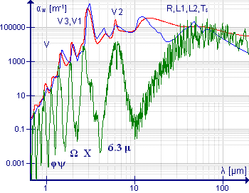 Spectre d'absorption (coefficient d'absorption en fonction de la longueur d'onde) de l'eau liquide (rouge)[1],[2], de la vapeur d'eau (vert)[3],[4],[5] et de la glace (bleu)[6],[7],[8],[9] entre 667 nm et 200 μm. La courbe pour la vapeur est tirée de Synthetic spectrum for gas mixture : Pure H2O (296K, 1 atm) dans HITRAN.