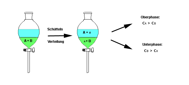Partielle Trennung zweier Substanzen beim Verteilen zwischen zwei flüssigen Phasen.