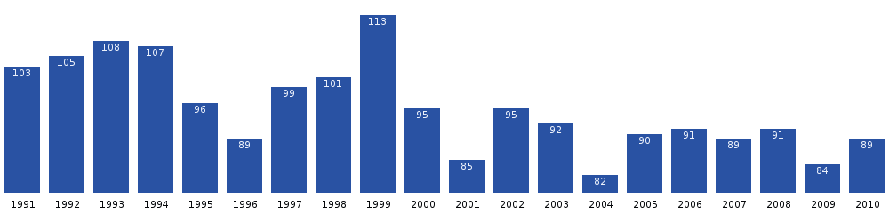 Počet obyvatel Qassiarsuku v posledních dvou desetiletích. Zdroj: Statistics Greenland