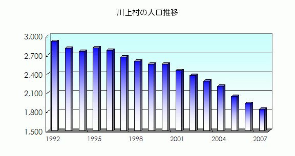 川上村の人口