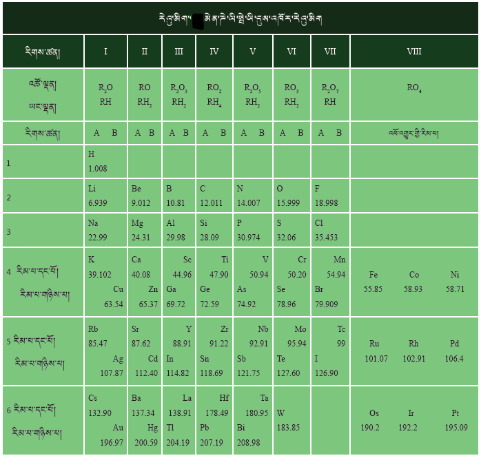 Mendeléeve’s Periodic Table