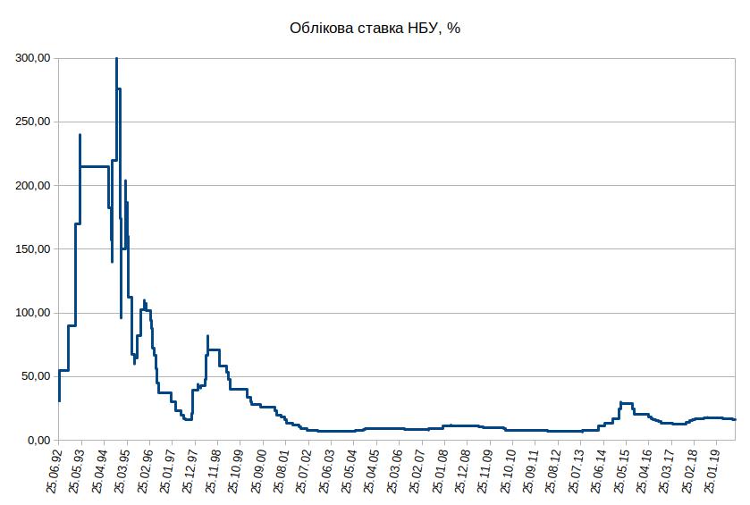 Облікова ставка НБУ з 25.06.1992 по 24.06.2016