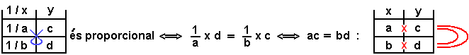 mètode per a la proporcionalitat inversa