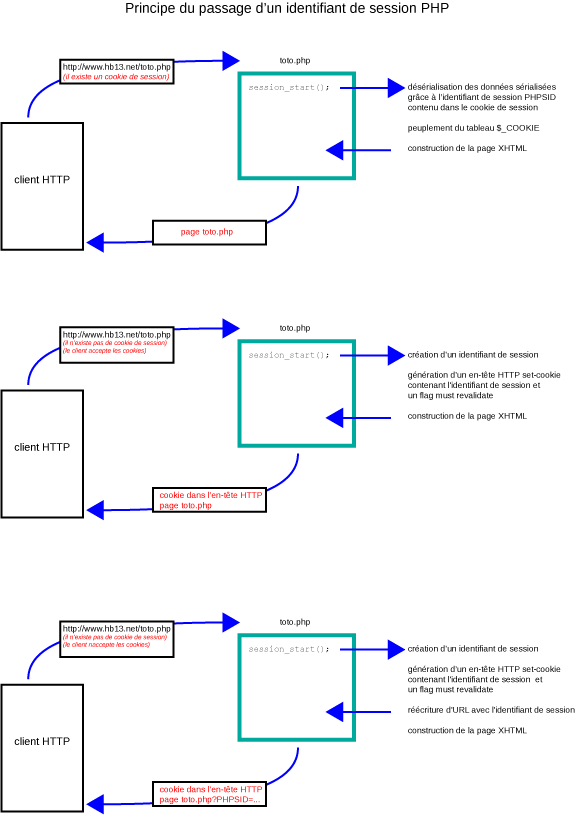 Principe de fonctionnement du passage d'un identifiant de session PHP.