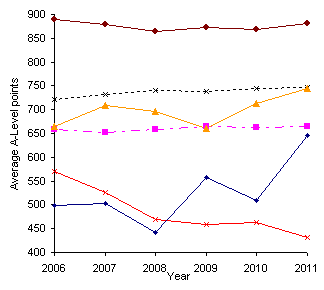 A chart illustrating the A-Level point scores discussed in the main text