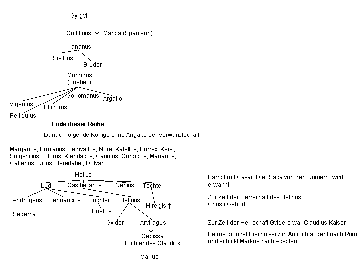 Ahnentafel der Könige nach Äneas, Teil 3, beginnend mit Gyrgvir