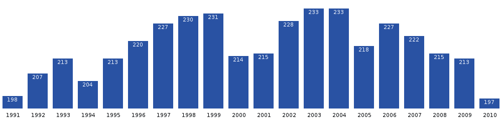 Atammik population dynamics