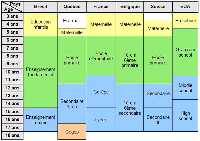 Cadre comparatif des systèmes d'enseignement de plusieurs pays