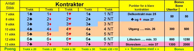 Hjelpemiddel for meldinger og regnskap i bridge