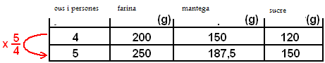 Primer exemple de proporcionalitat