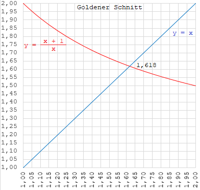 Der goldene Schnitt