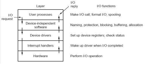 Tanenbaum, A. S. (2001) Modern Operating Systems (2nd Edition).