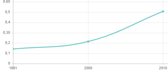 Evolução do IDH municipal de Guaribas nos anos 1991, 2000 e 2010