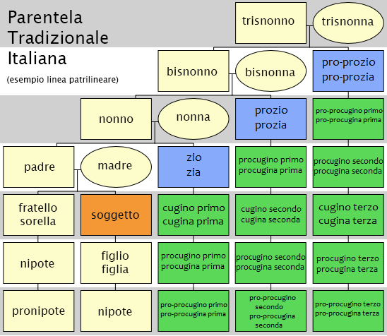 Parentela tradizionale italiana.