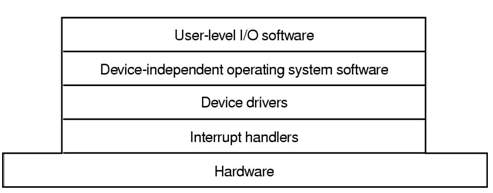 Tanenbaum, A. S. (2001) Modern Operating Systems (2nd Edition).