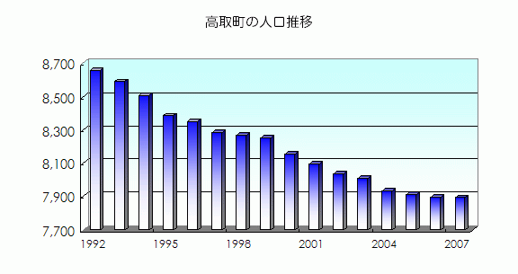 高取町の人口