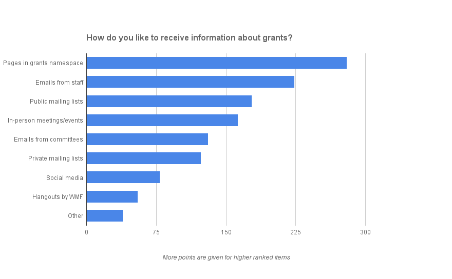 Ranked communication preferences, with more points given for higher ranking items.