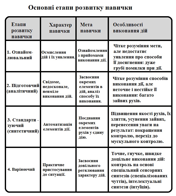 Основні етапи розвитку навички.