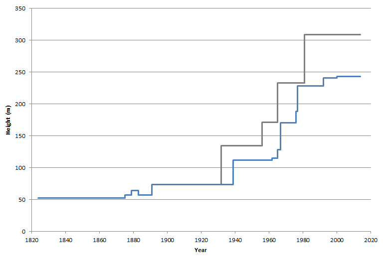 La altura del edificio (azul) y la estructura (gris) más alta de Sídney entre 1824 y 2014.