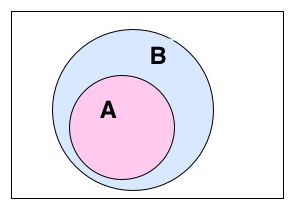 A蕴涵B