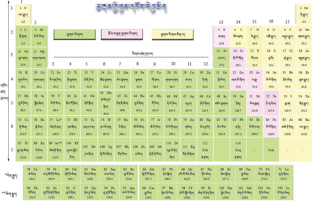 Modern Periodic Table Tibetan