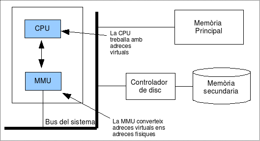 Esquema de la unitat de gestió de memòria